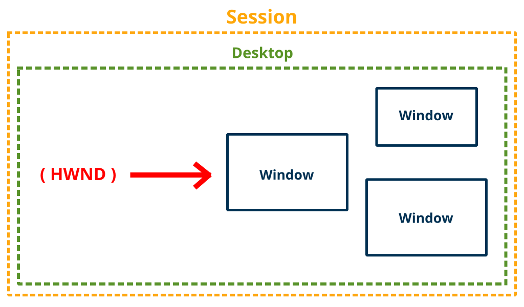 image about session, desktop and window HWND